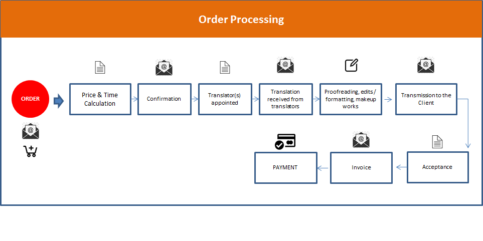 Our Order Processing Flowchart